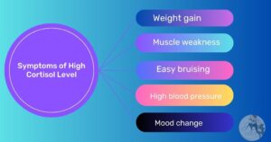 Symtoms of High cortisol lhormones level